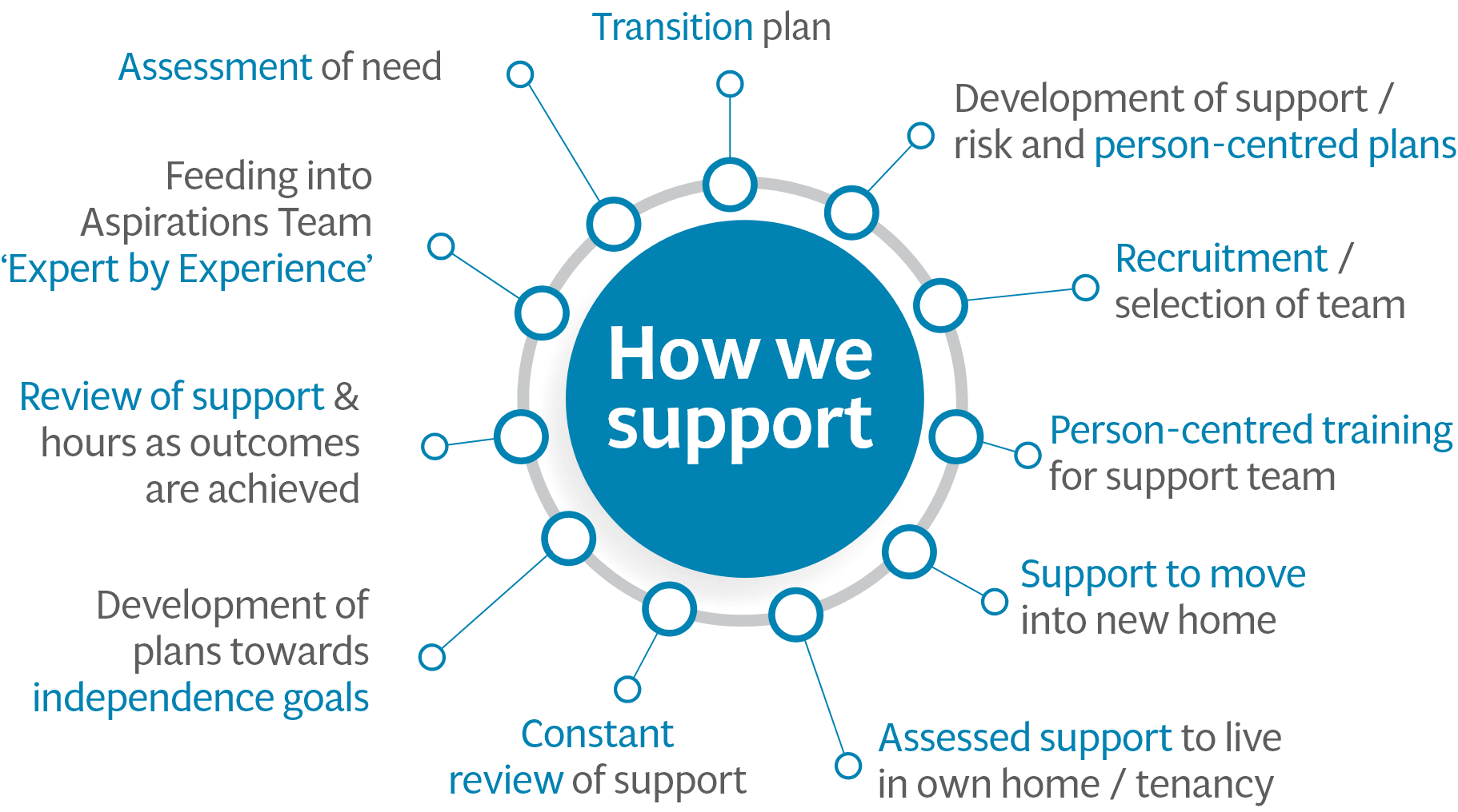 How Aspirations Care support